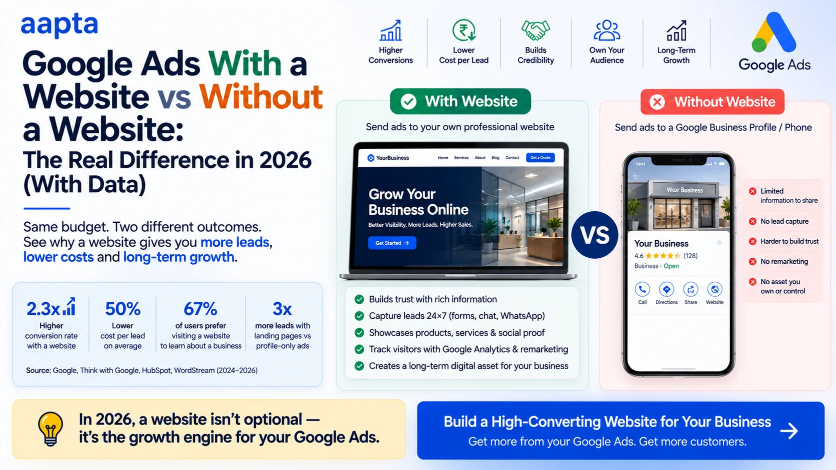 Google Ads With a Website vs Without a Website: The Real Difference in 2026 (With Data)