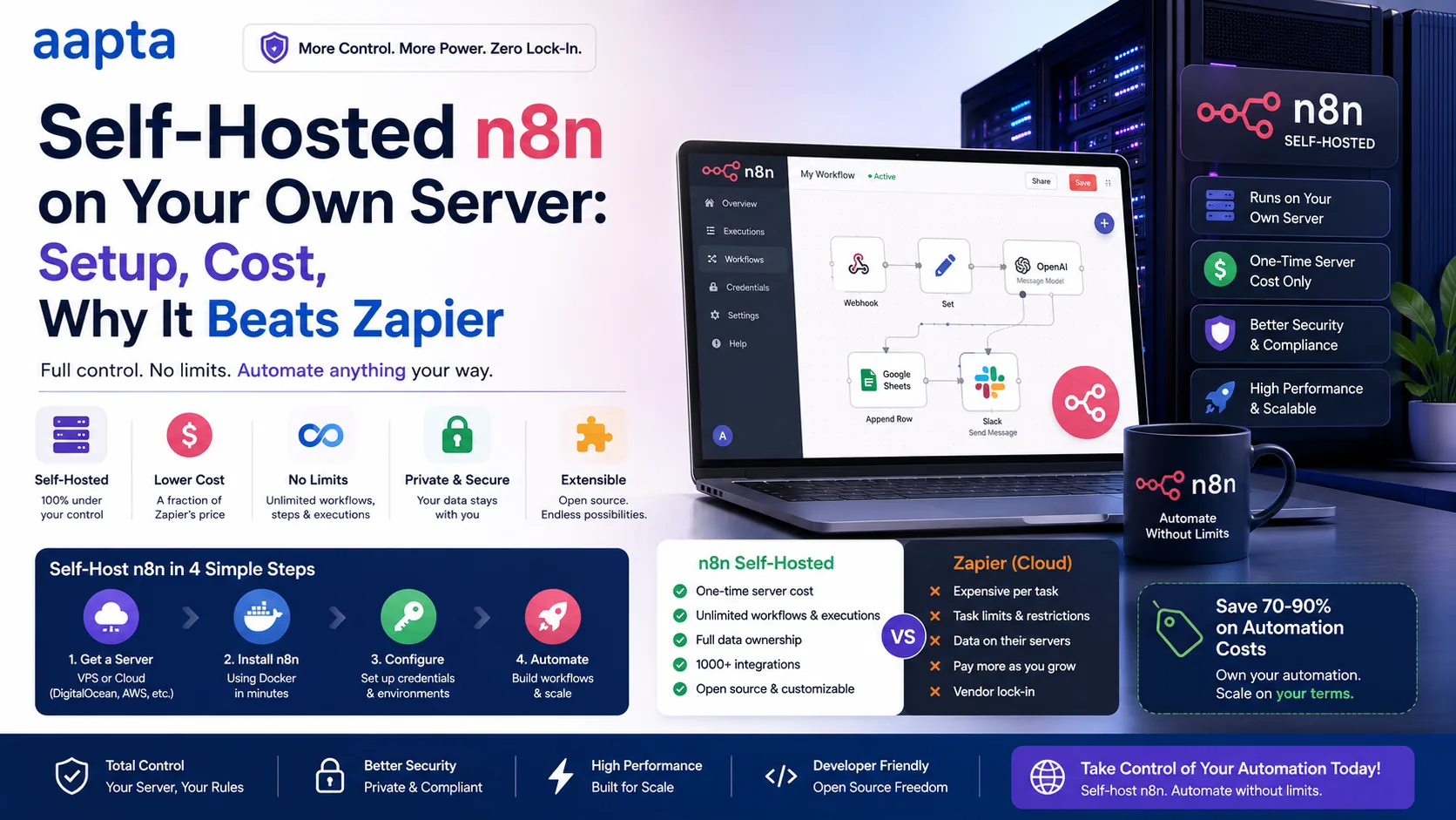 Self-Hosted n8n on Your Own Server: Setup, Cost, and Why It Beats Zapier for Indian Businesses (2026)