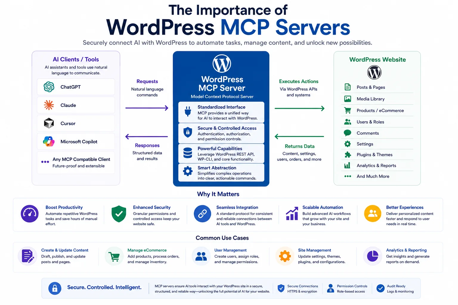 A growing list of WordPress and SaaS MCP servers configured inside Claude Desktop - SureCart sits alongside other operational tools (Slack, GitHub, project management) in a single config file.